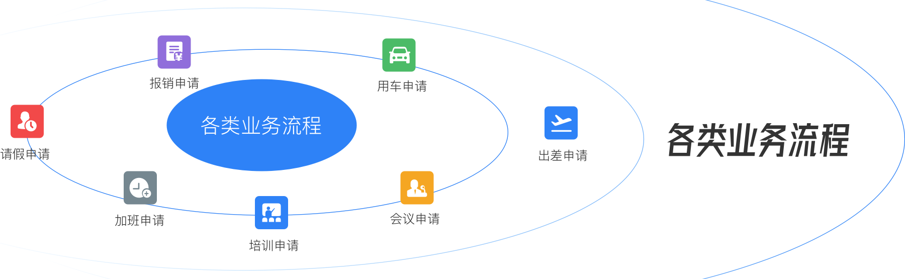 各类业务流程